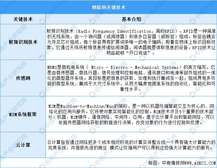 2023年物联网机会,2025年中国物联网行业市场规模