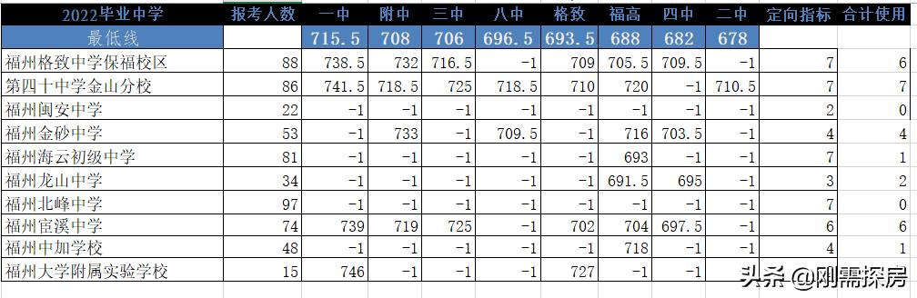 福州定向生学区房,福州定向生落户