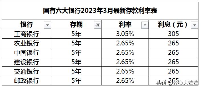 各大银行存款利息一览表2023年,2023年各银行一年期存款利息对比