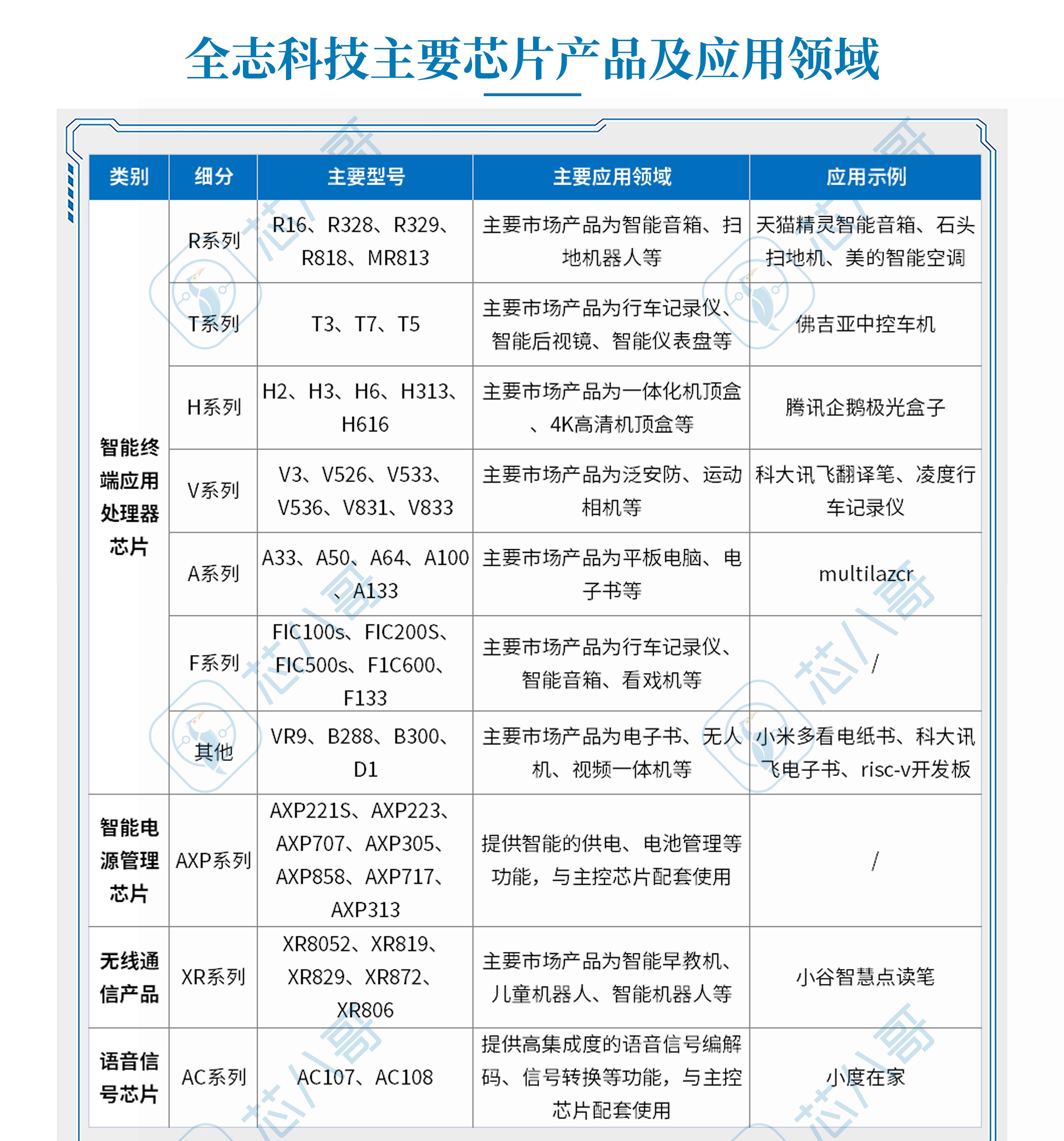 全志科技发展趋势,全志科技大起底
