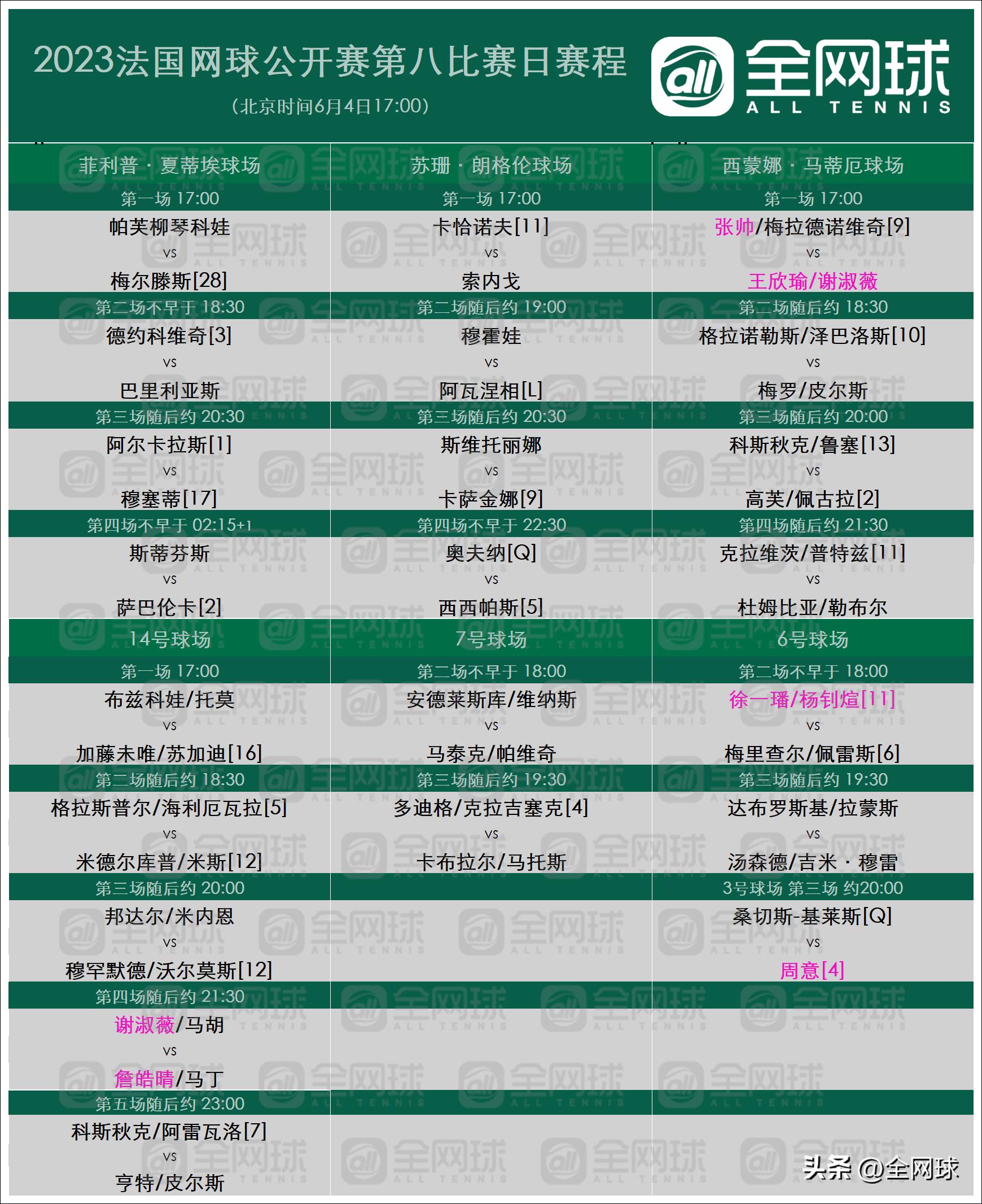 2023年法网第六比赛日赛果,法网第七比赛日