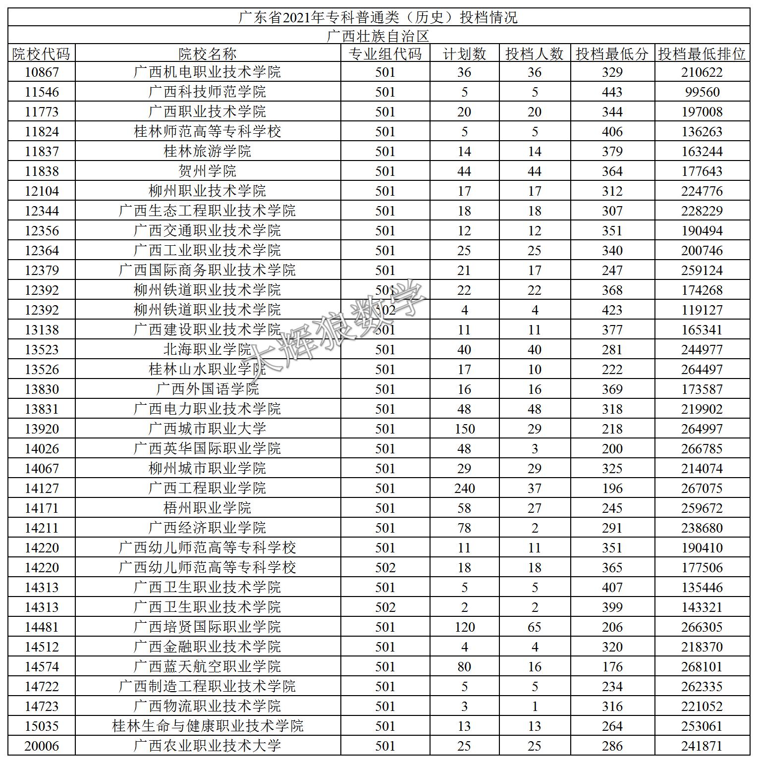 2021年广东专科志愿表怎么样填报,2019年广东本科征集志愿投档情况