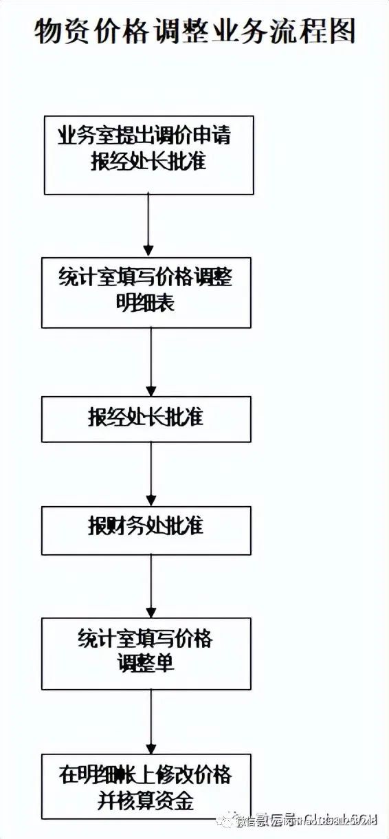 采购流程及采购流程图,采购流程ppt培训