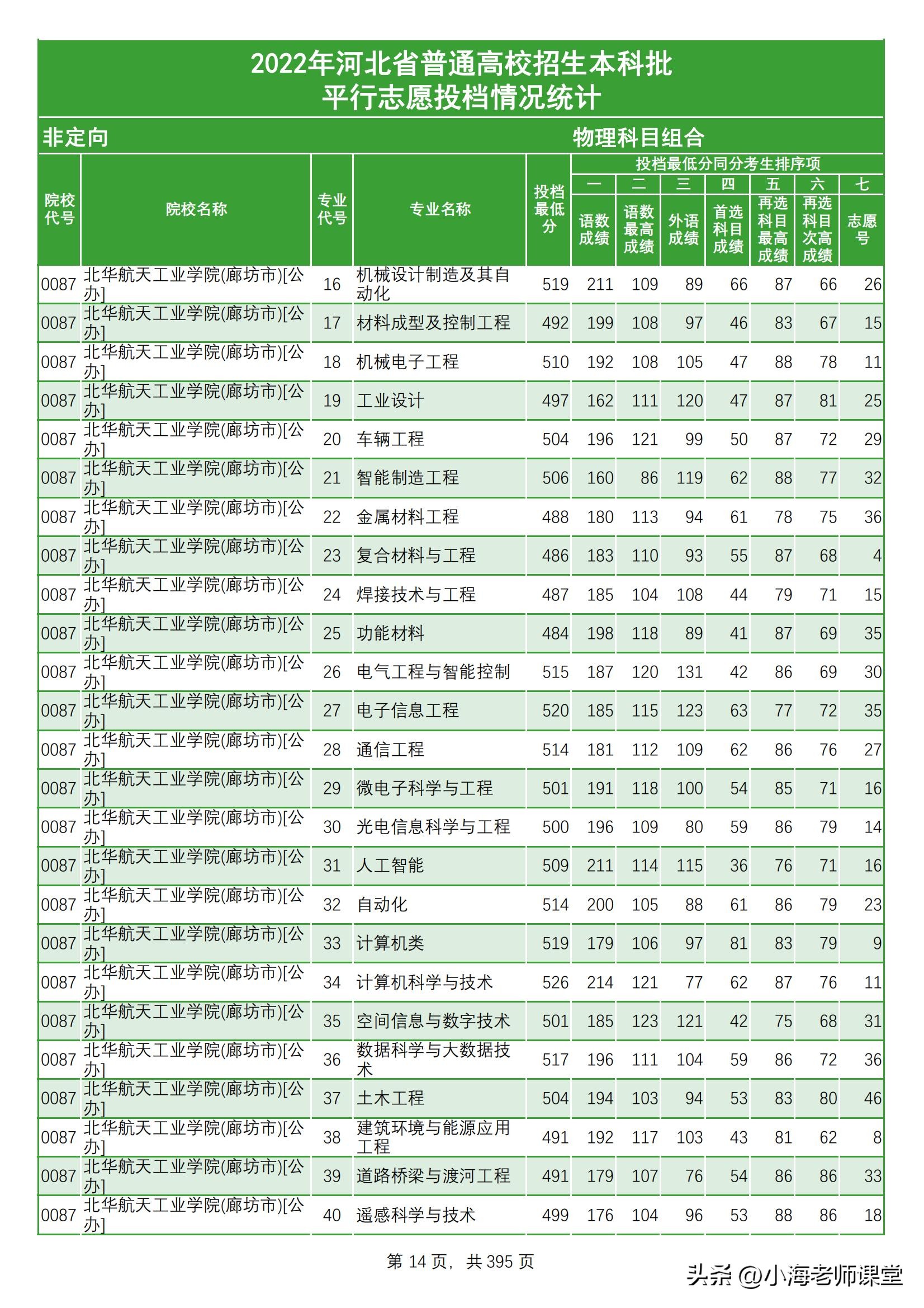 河北本科提前批投档统计文科三年,河北2021年普通本科各校投档线