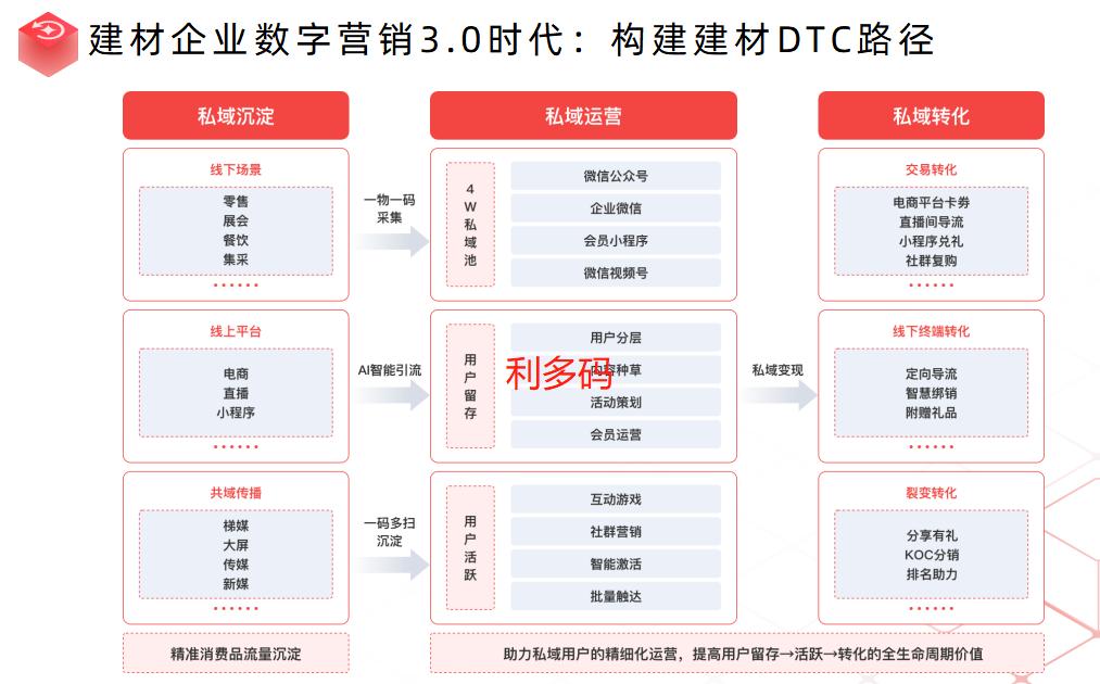利多码以数智化为纲引领建材营销变革