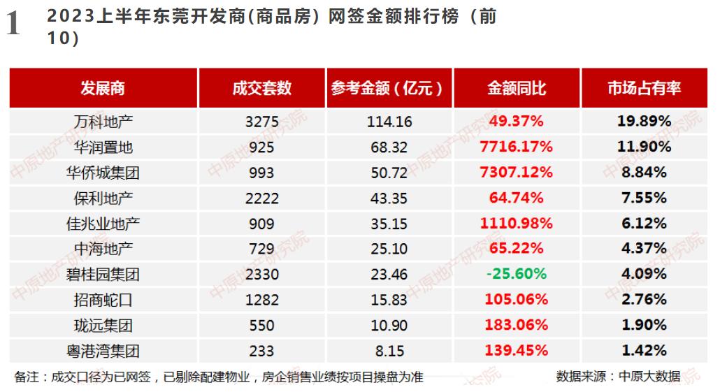 热销超9成！万科，又点燃了主城区的火…