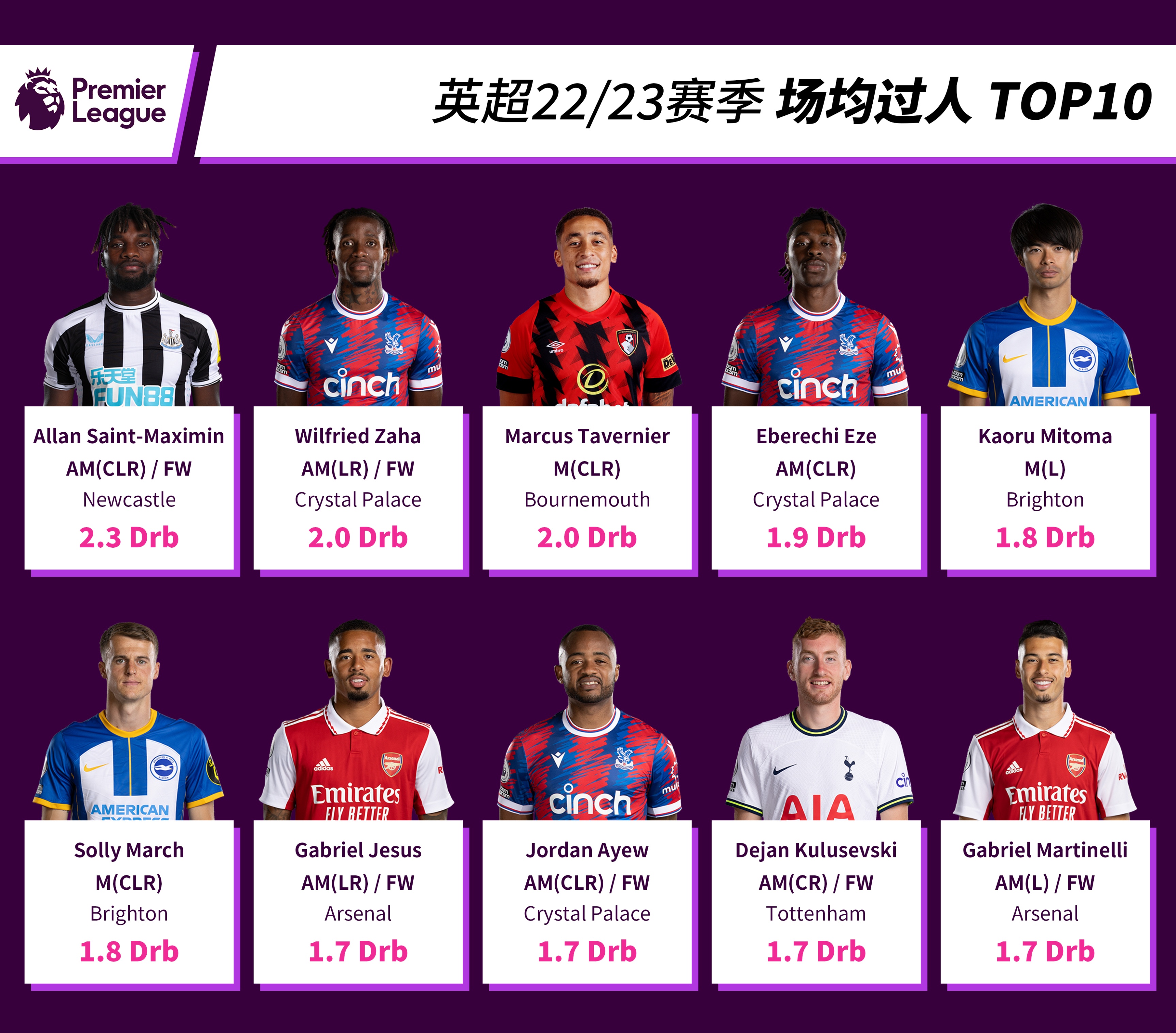 英超22-23赛季积分榜最新,22至23赛季英超目前射手榜