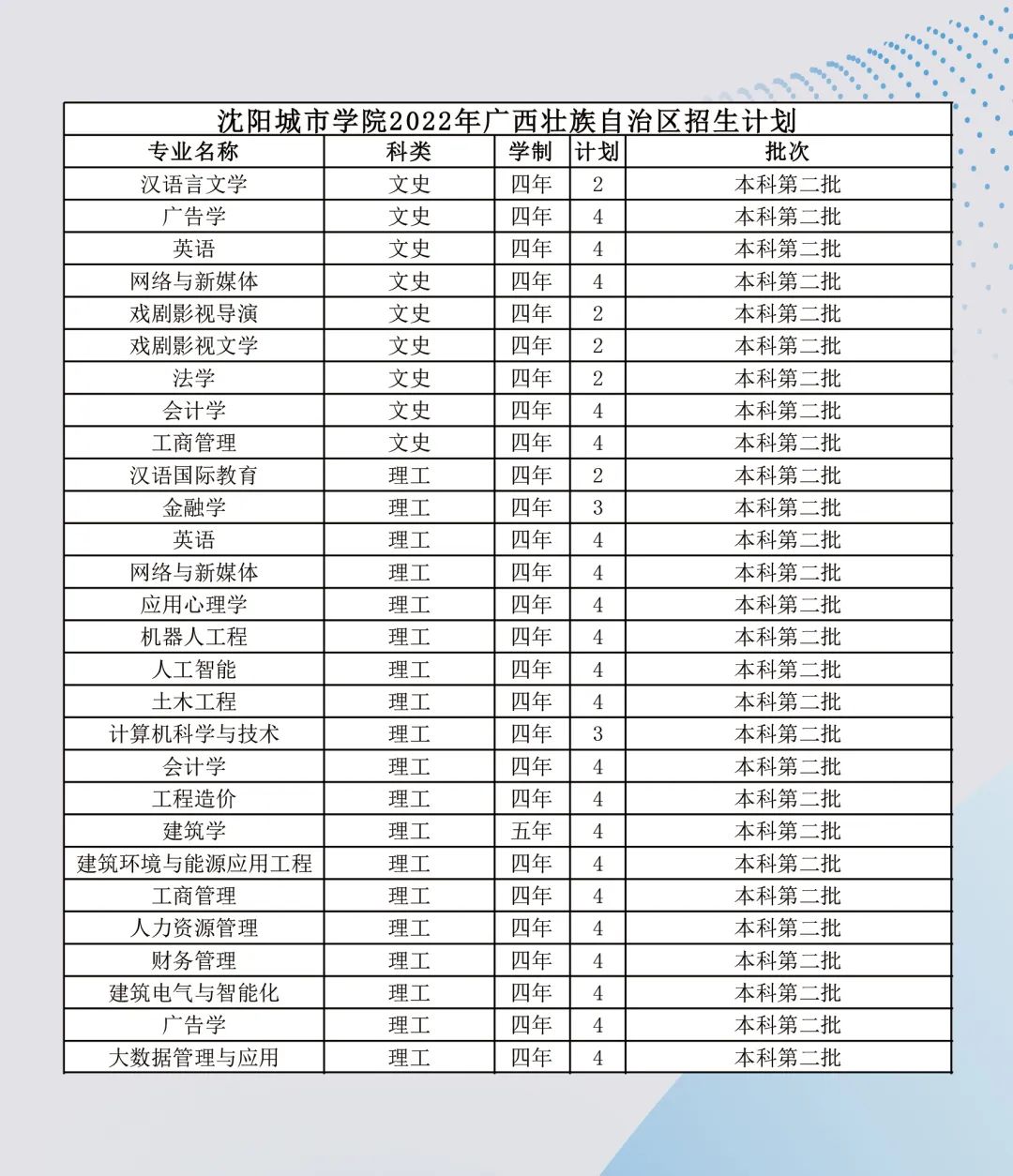 沈阳城市学院2023,沈阳城市学院2022年招多少人