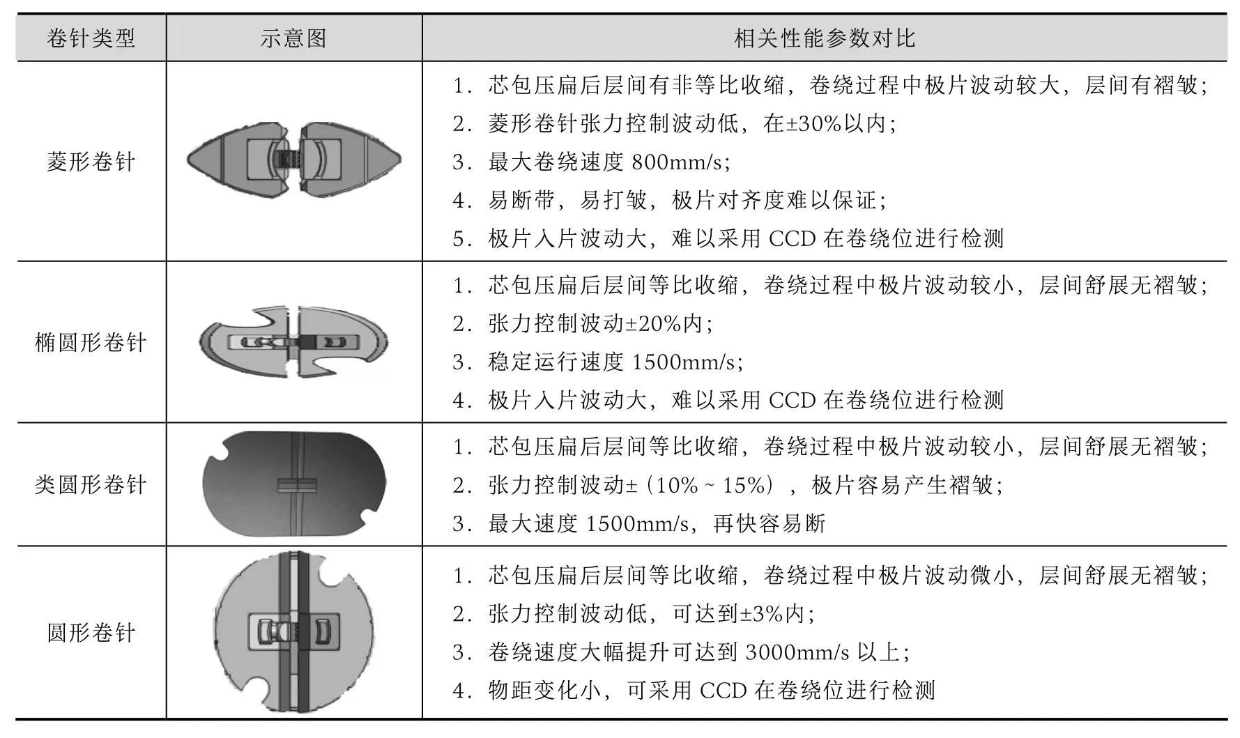 锂电池卷绕机设备调试步骤,锂电池全自动卷绕设备设计教程