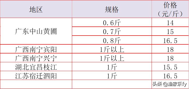 2019年淡水鱼价走势,鱼价行情塘口价