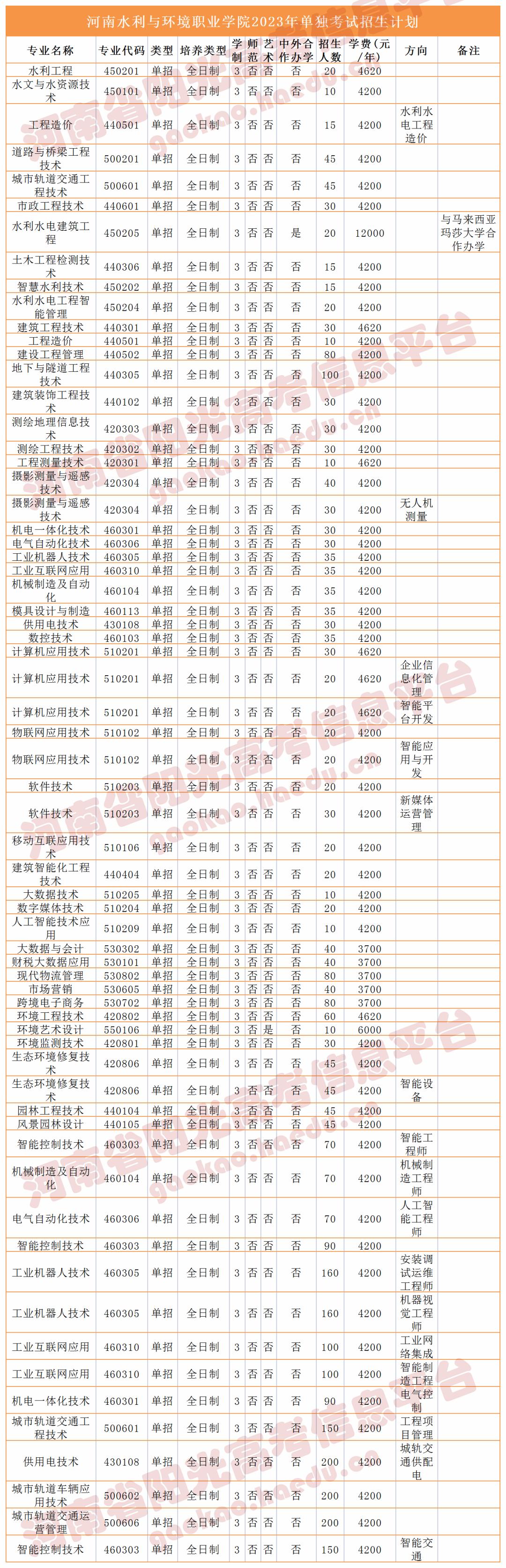 收藏2023单招志愿填报全流程图解,高职单招填报志愿全过程