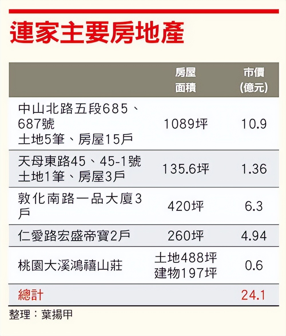 连家三代女性：开疆拓土赵兰坤，接管大权连方瑀，红豆千金蔡依珊