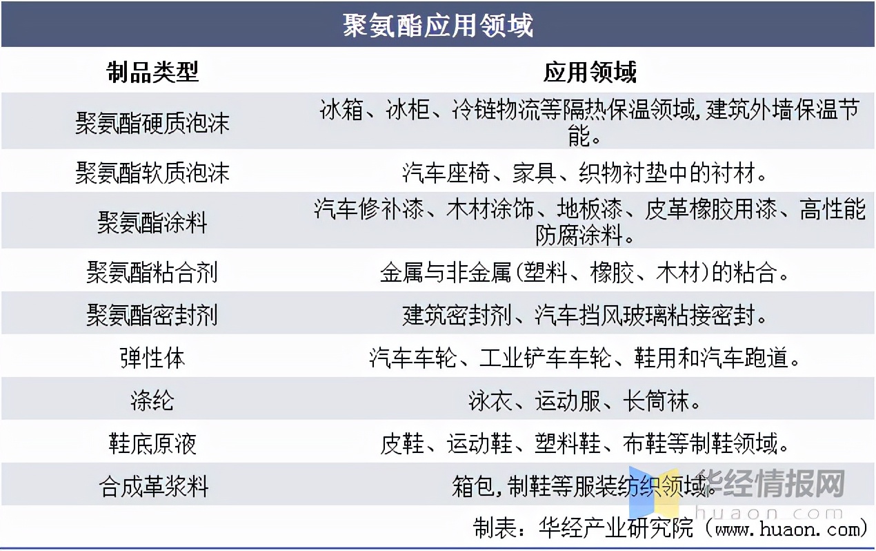 汇得科技聚氨酯,万华化学的聚氨酯产业链
