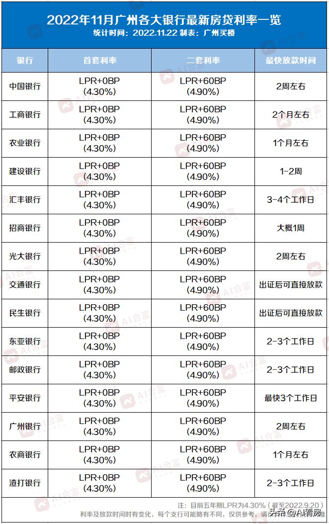 广州哪个银行房贷贷款利率低,广州房贷最新贷款利率