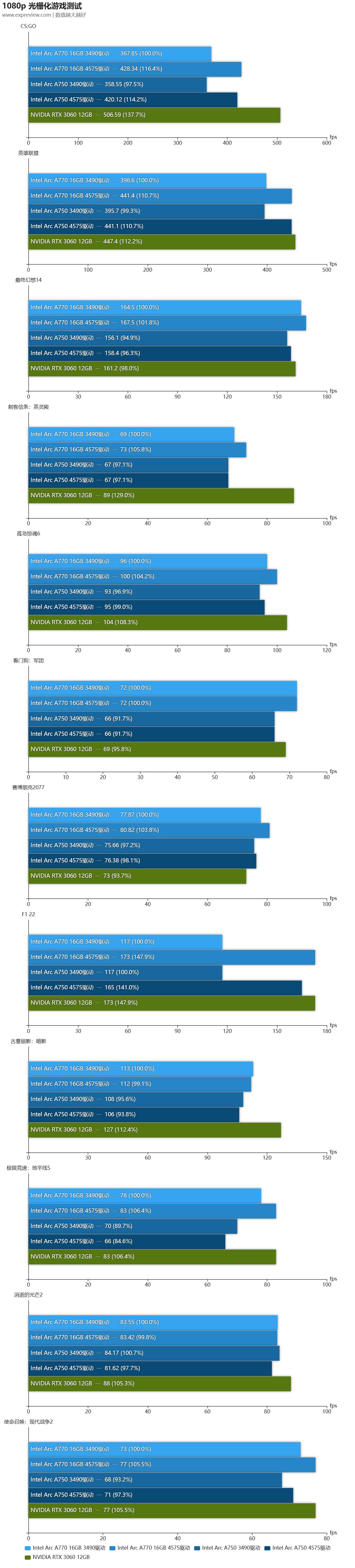 intelarca77016g性能,英特尔arca750属于n卡吗