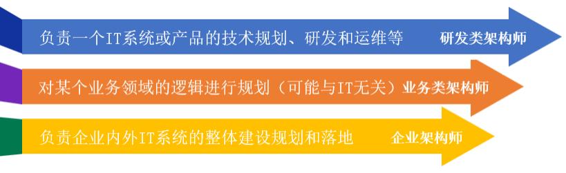 非著名架构师,架构师被淘汰