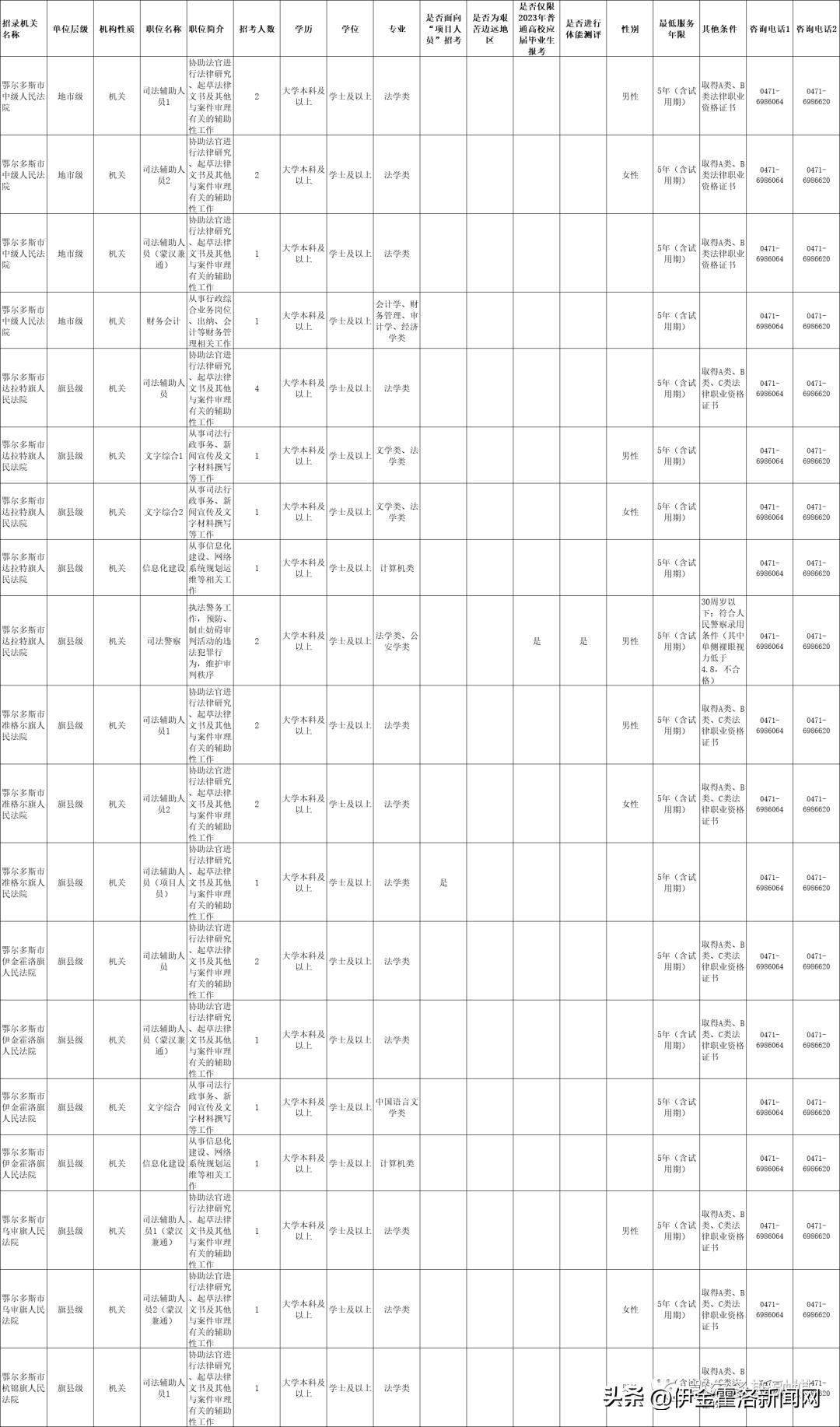 2020鄂尔多斯市公务员招聘信息,内蒙古鄂尔多斯2021年公务员考试