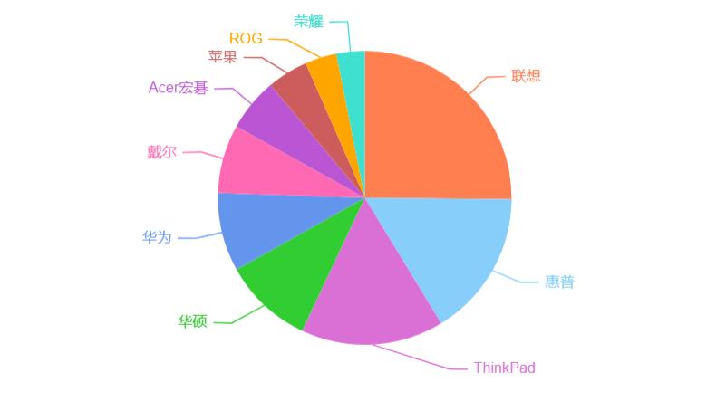 笔记本电脑选购指南2020年上半年,2022年二手笔记本选购