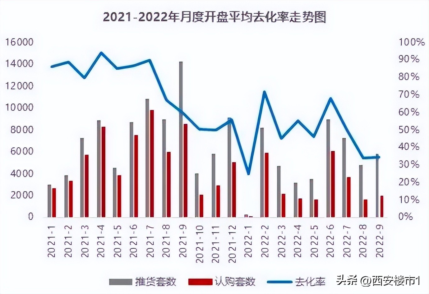 揭秘西安楼盘,西安5盘去化最新消息