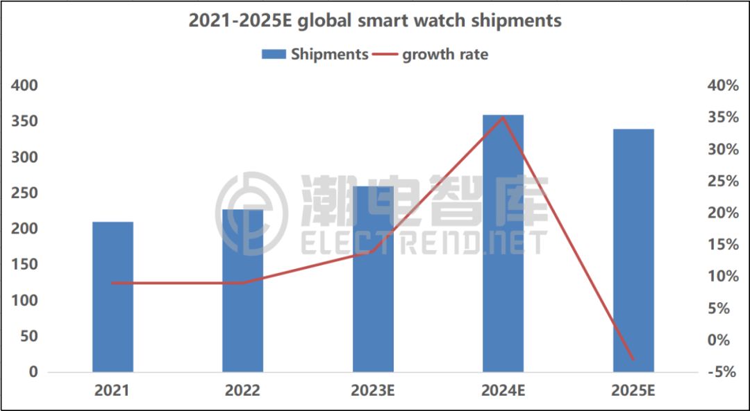 2022年半年度智能手表出货量,2023年智能手表出货量