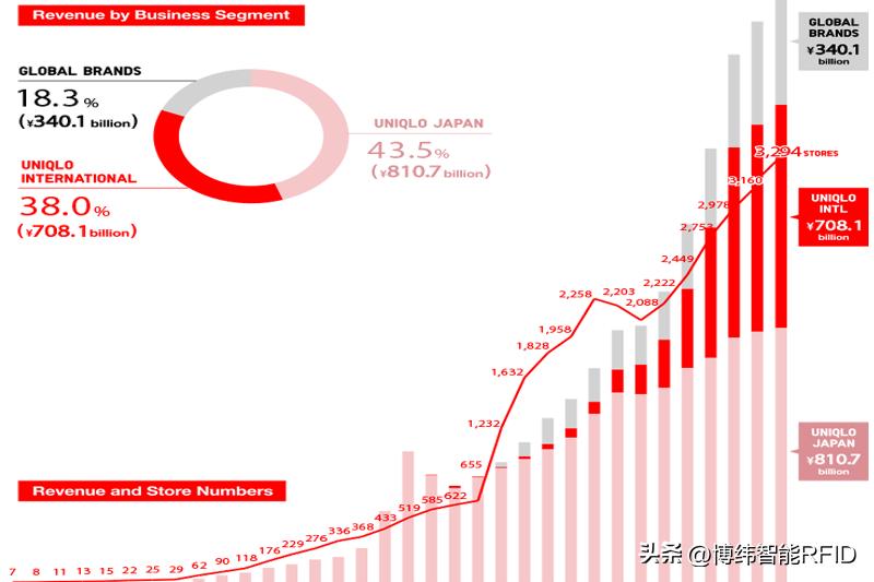 优衣库rfid,优衣库吊牌上的rfid