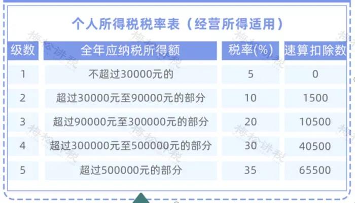 个人工资所得税税率表最新,武汉个人经营所得税税率表