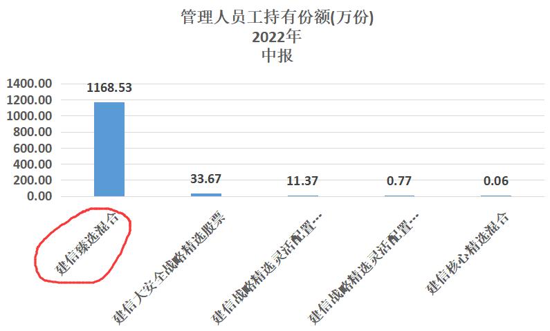 建信双息红利基金,建信改革红利基金