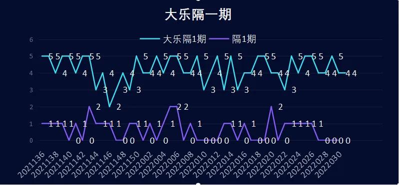 大乐透031期,大乐透k线走势图表大全