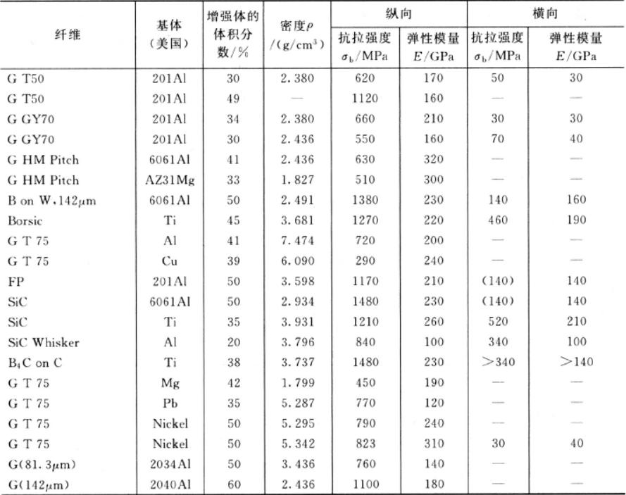 新型金属材料,金属基复合材料