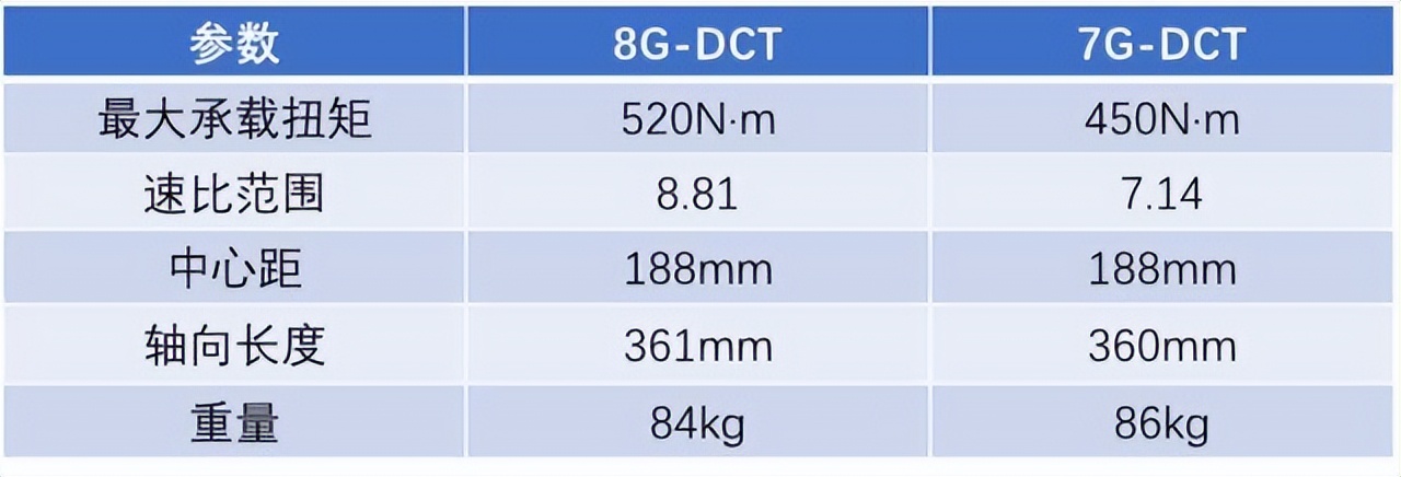 为什么bba入门都推荐a3,奔驰a级双离合变速箱靠谱吗