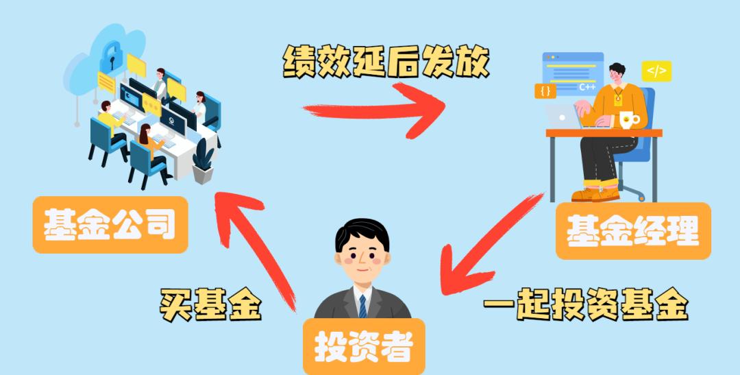基金经理把钱投资基金可以吗,基金是如何做到对基民负责的