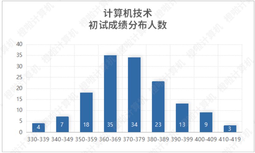 2022计算机考研408有哪些学校,2022计算机考研408难度如何