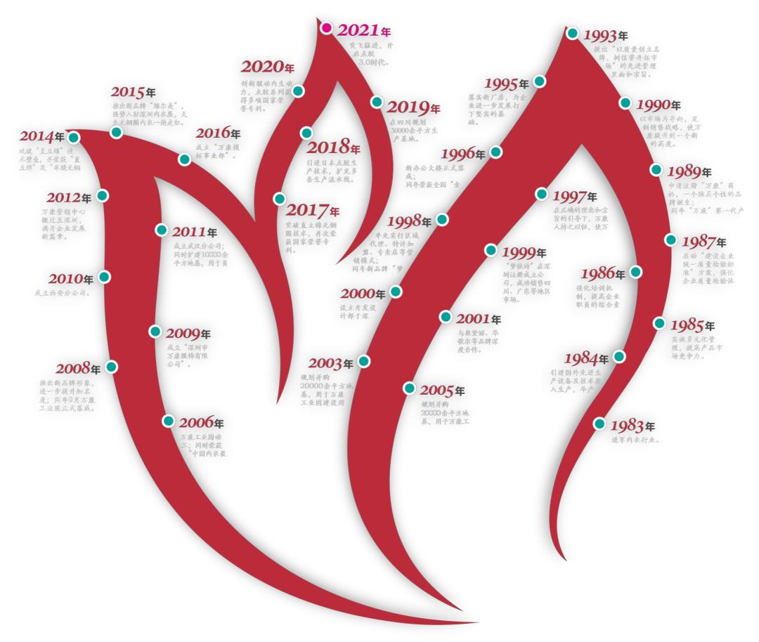 好厂揭秘||维尔美引领非海绵无钢圈文胸趋势为女性创造健康和美丽