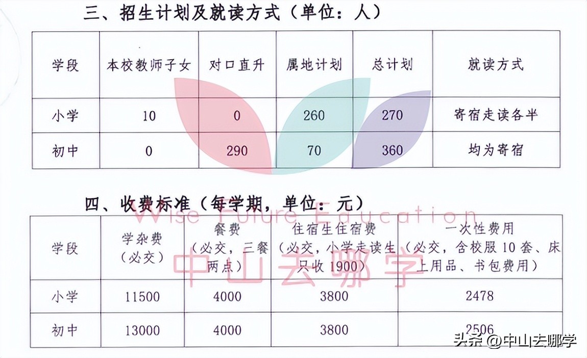 广东省中山市私立学校学费排名,各地私立学校2022招生人数