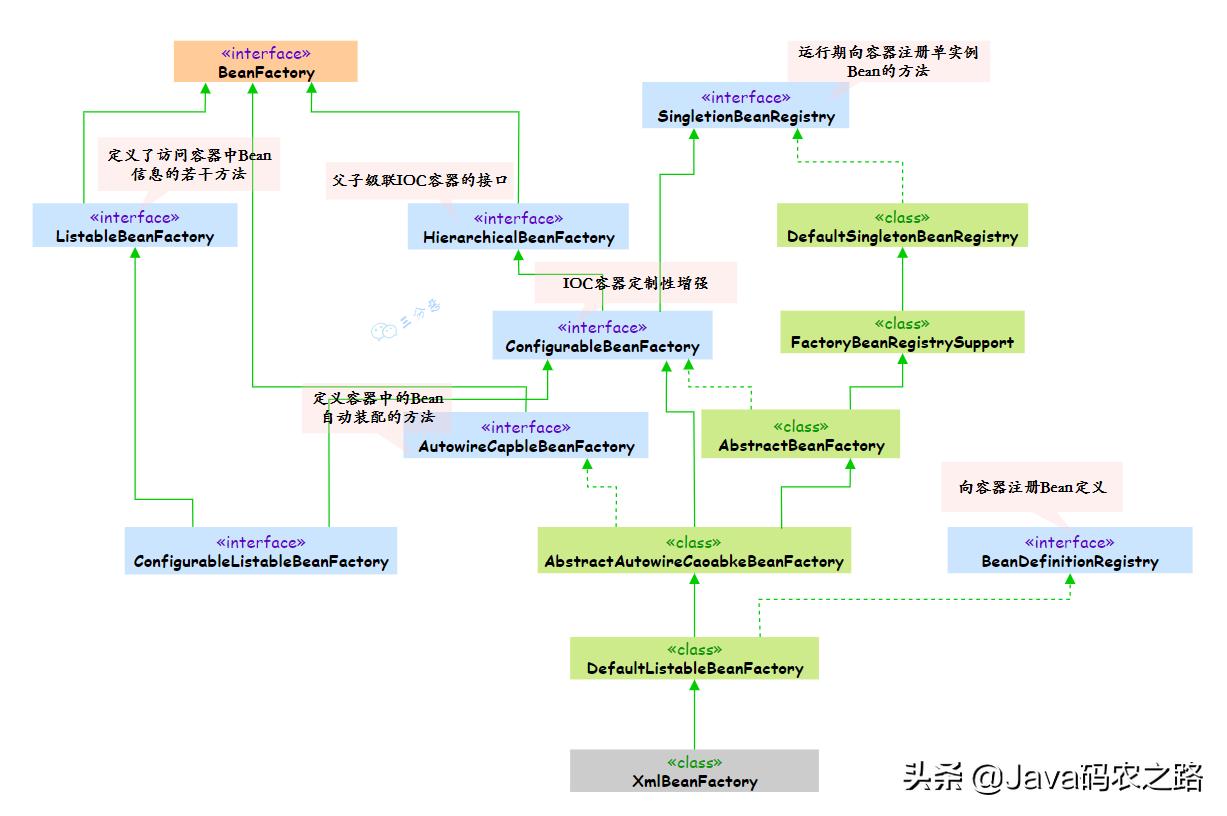 面渣逆袭：Spring三十五问，四万字+五十图详解