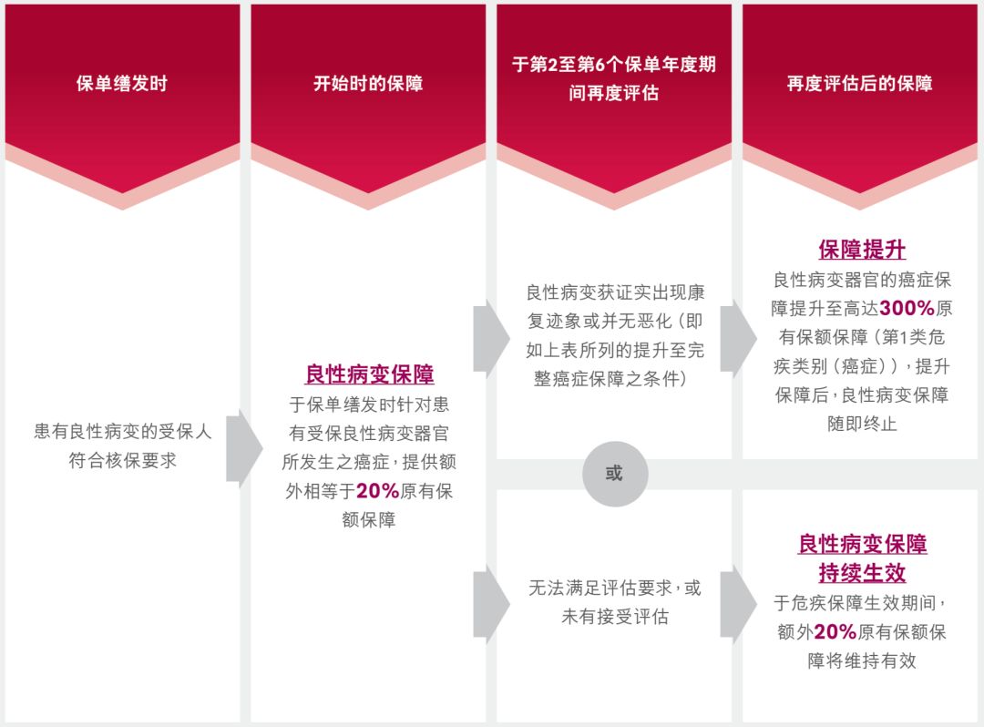 香港友邦重疾险加裕智倍保,香港友邦重疾险保终身30万性价比
