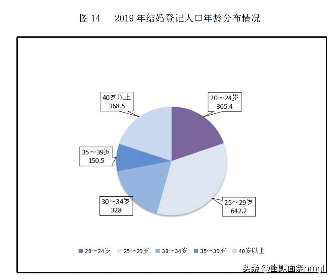 90后最近十年结婚人数统计,90后总结婚率是多少