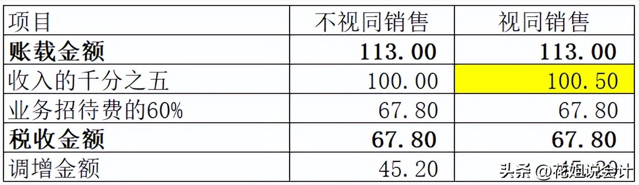 赠送行为要视同销售吗,怎么送礼才不视同销售