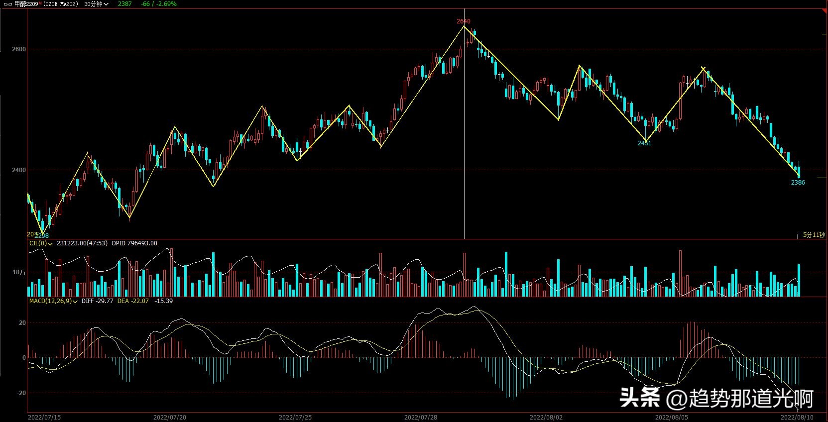 期货实盘第55天目标,期货实盘10月17日
