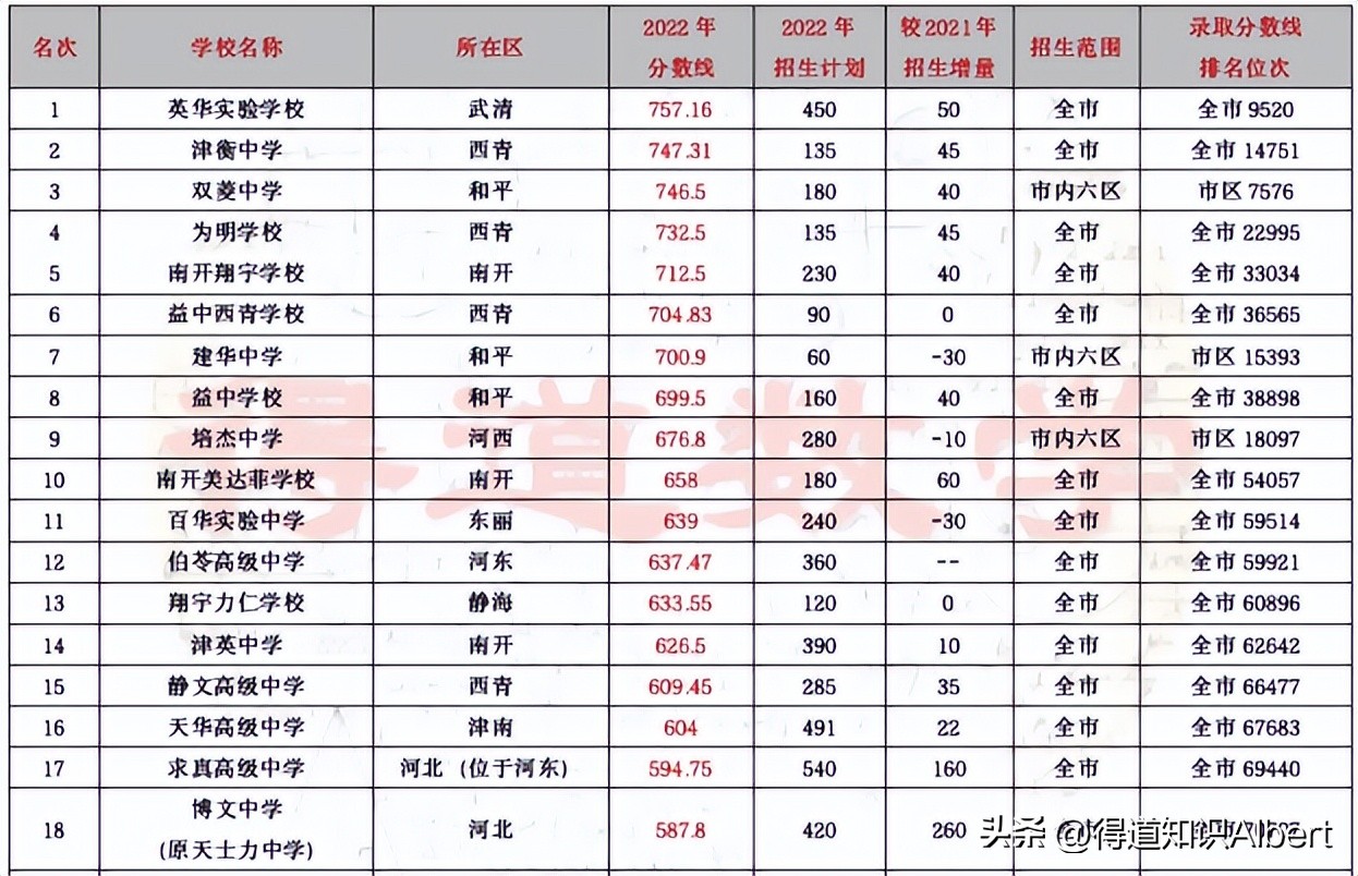 2022天津中考分数排名对应高中,天津中考私立高中分数线