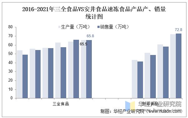 中国速冻品行业分析,安井食品和三全食品盈利能力分析