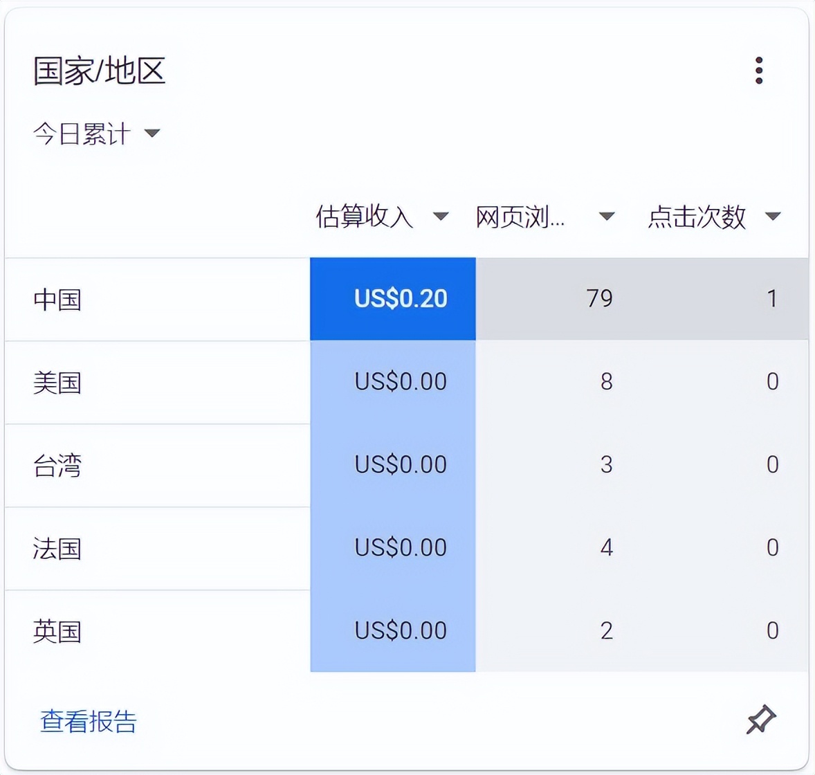 谷歌广告每次点击最高费用,谷歌广告转化率一般在多少钱左右