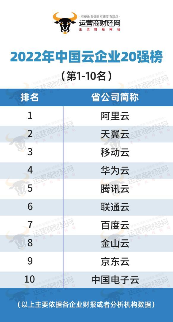 三大运营商云计算业务异军突起在中国云企业20强中均排前六名