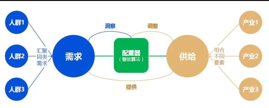 如何理解产业互联网的商业逻辑,产业互联网平台商业模式