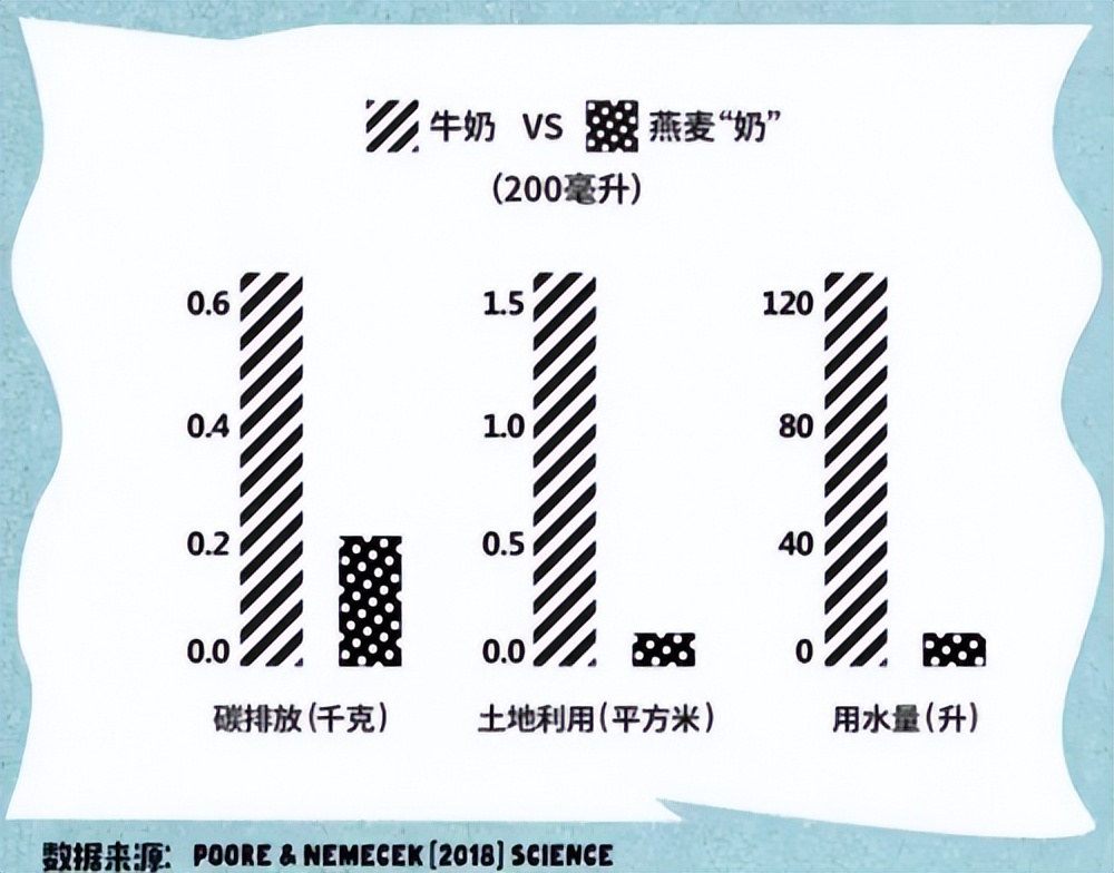 燕麦奶为什么招人喜欢