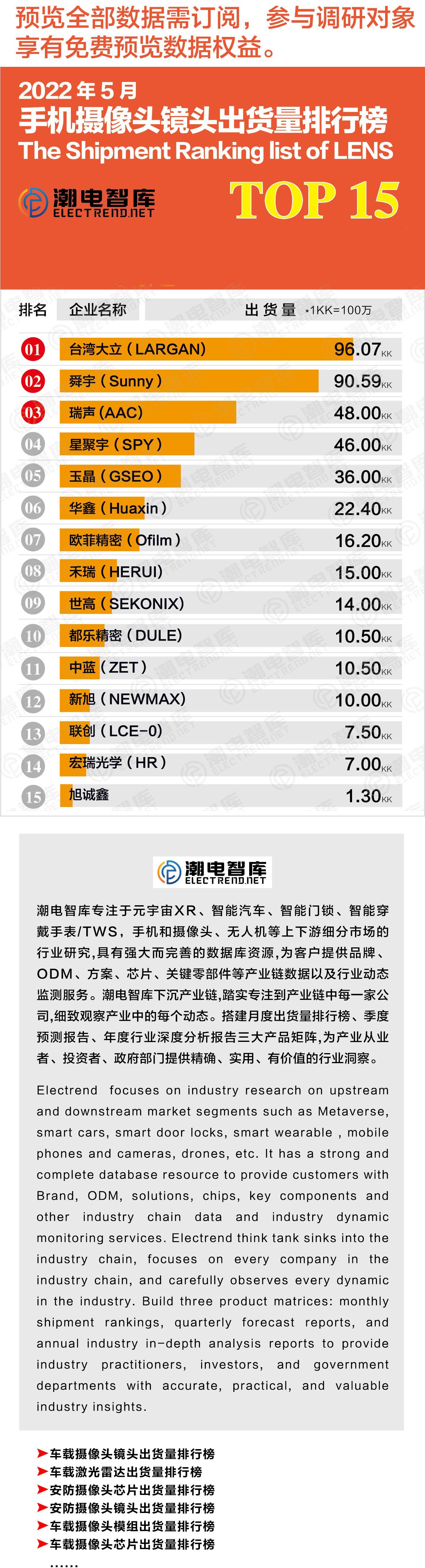 2020年6月手机镜头销量排行榜,2020年9月摄像头镜头出货量排行榜