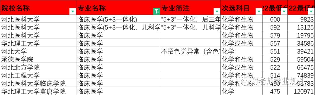想在河北学临床医学，有哪些大学开设这个专业，需要多少分数