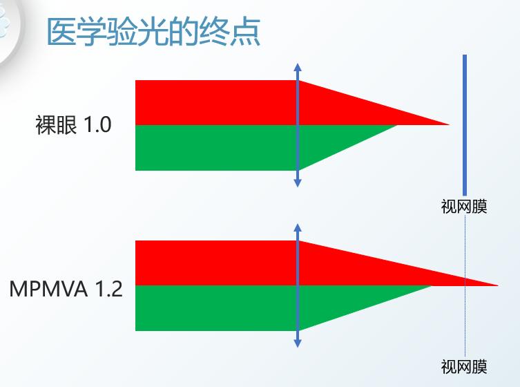 1.0以下视力属于近视吗,裸眼视力0.1等于近视多少度