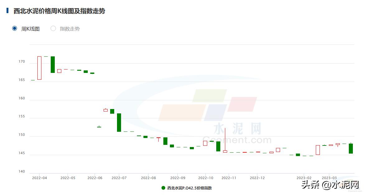 全国水泥价格呈上涨态势,水泥价格为啥到年尾总有点小涨