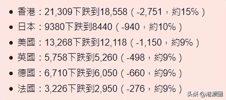 一天丢1.8万亿！今天全港人都被他坑了